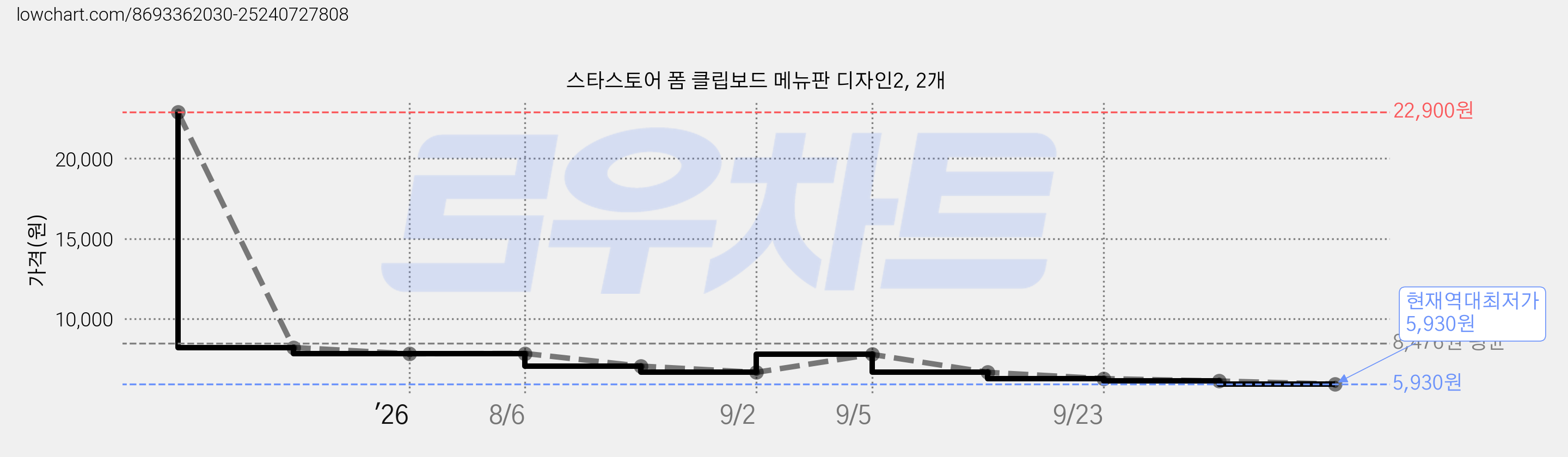 스타스토어 폼 클립보드 메뉴판 디자인2, 2개 가격 변동 차트, 현재가 5,930원, 역대최저가