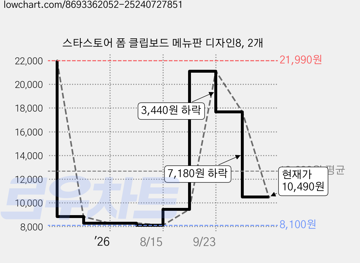 스타스토어 폼 클립보드 메뉴판 디자인8, 2개 가격 변동 차트, 현재가 10,490원, 관측 최저가 8,100원