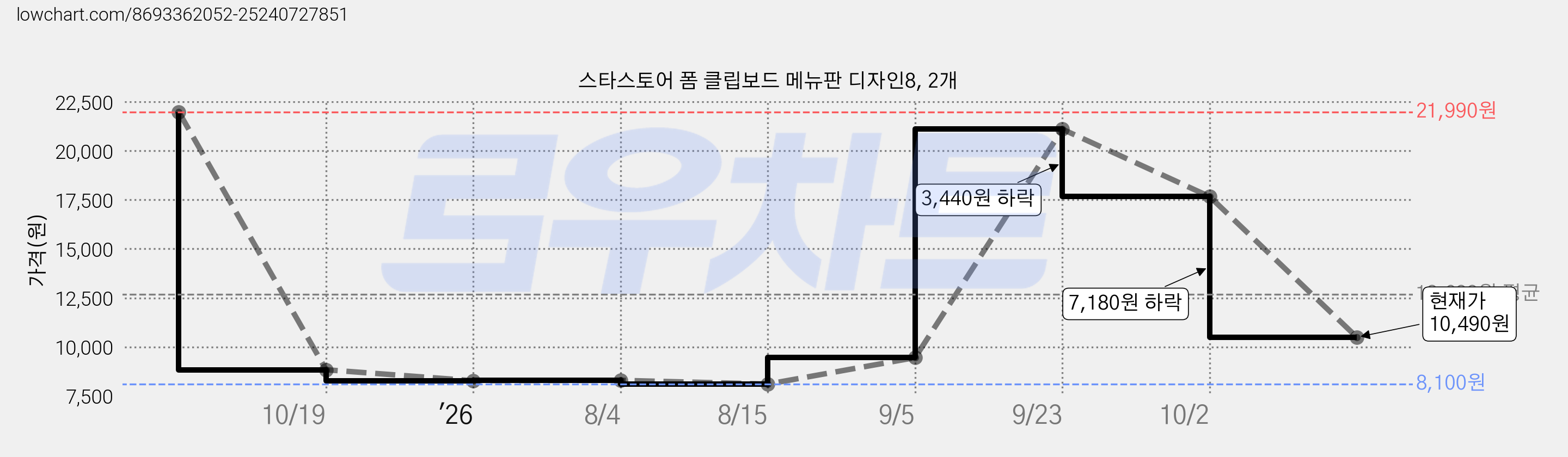 스타스토어 폼 클립보드 메뉴판 디자인8, 2개 가격 변동 차트, 현재가 10,490원, 관측 최저가 8,100원