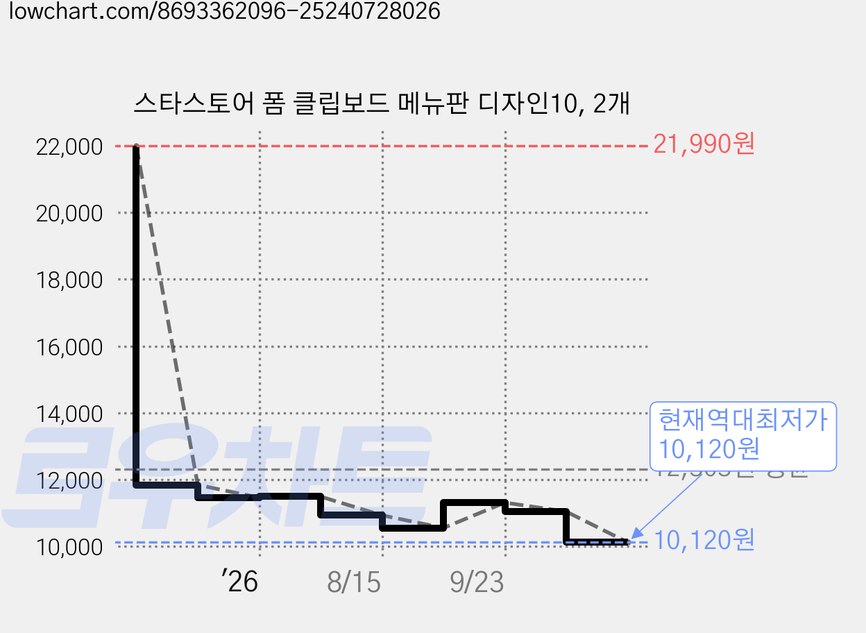 스타스토어 폼 클립보드 메뉴판 디자인10, 2개 가격 변동 차트, 현재가 10,120원, 역대최저가