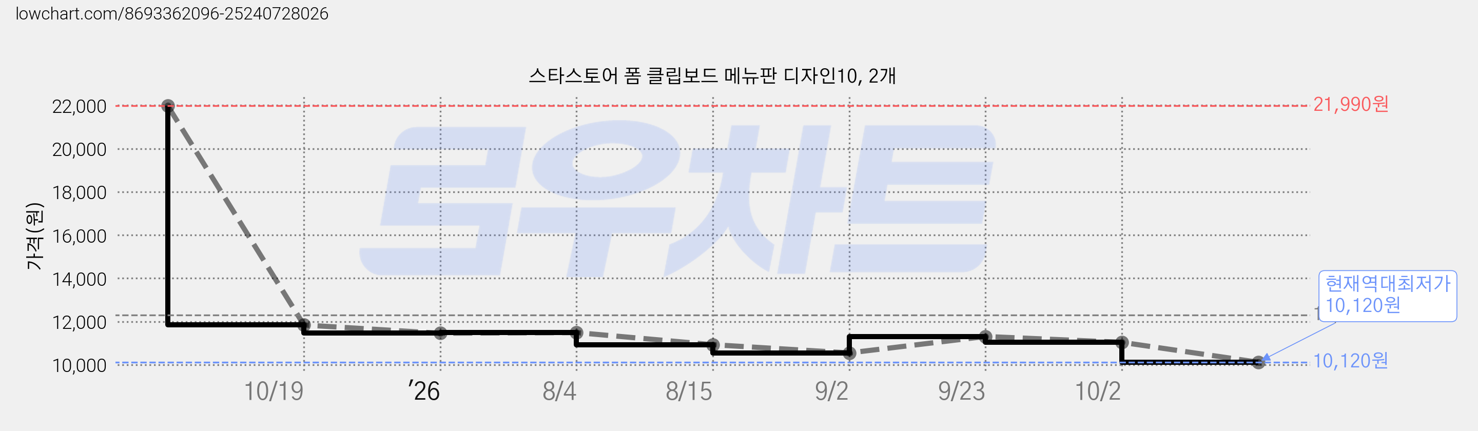 스타스토어 폼 클립보드 메뉴판 디자인10, 2개 가격 변동 차트, 현재가 10,120원, 역대최저가