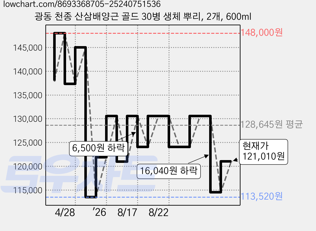 광동 천종 산삼배양근 골드 30병 생체 뿌리, 2개, 600ml 가격 변동 차트, 현재가 121,010원, 관측 최저가 113,520원
