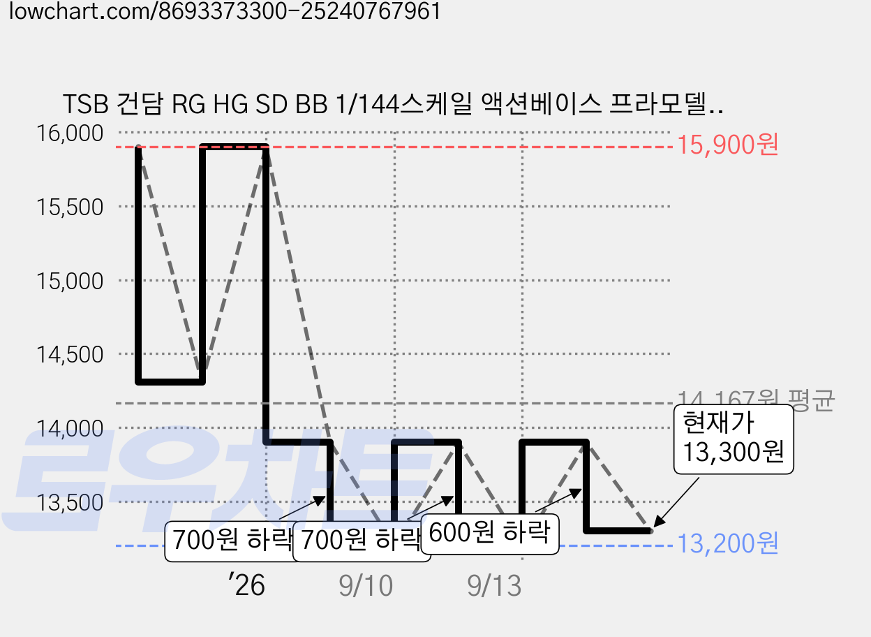 TSB 건담 RG HG SD BB 1/144스케일 액션베이스 프라모델, 3개, 투명 가격 변동 차트, 현재가 13,300원, 관측 최저가 13,200원
