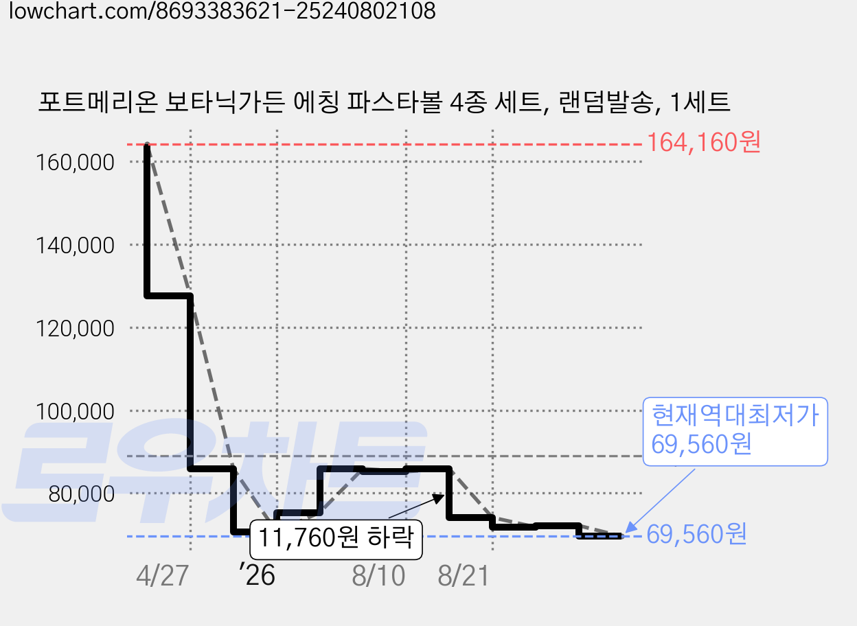 포트메리온 보타닉가든 에칭 파스타볼 4종 세트, 랜덤발송, 1세트 가격 변동 차트, 현재가 69,560원, 역대최저가