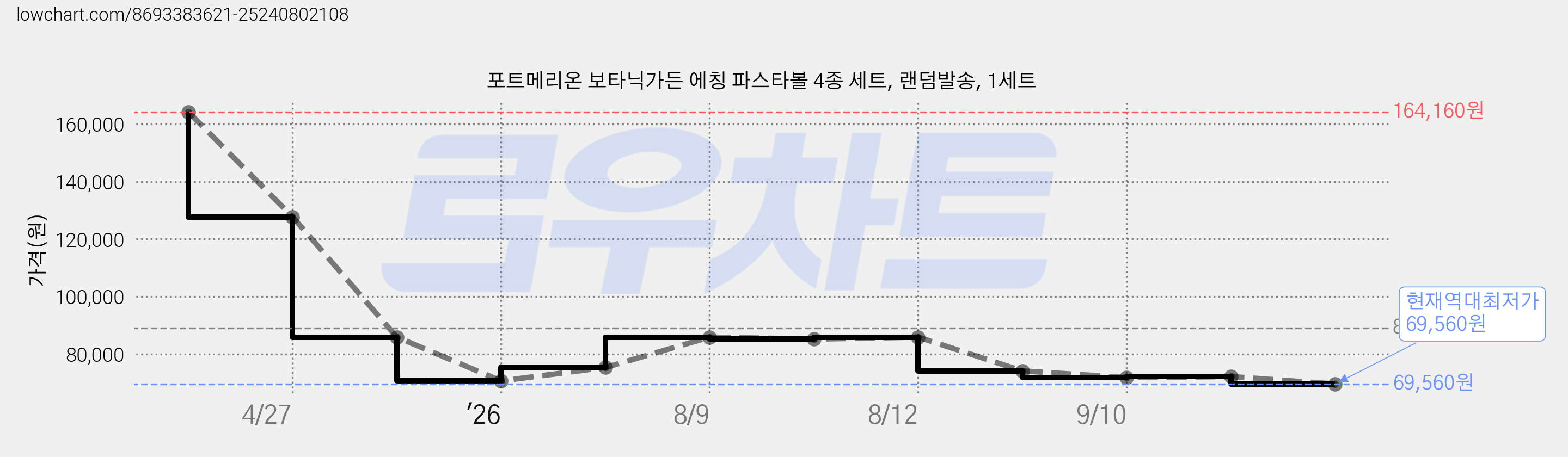 포트메리온 보타닉가든 에칭 파스타볼 4종 세트, 랜덤발송, 1세트 가격 변동 차트, 현재가 69,560원, 역대최저가