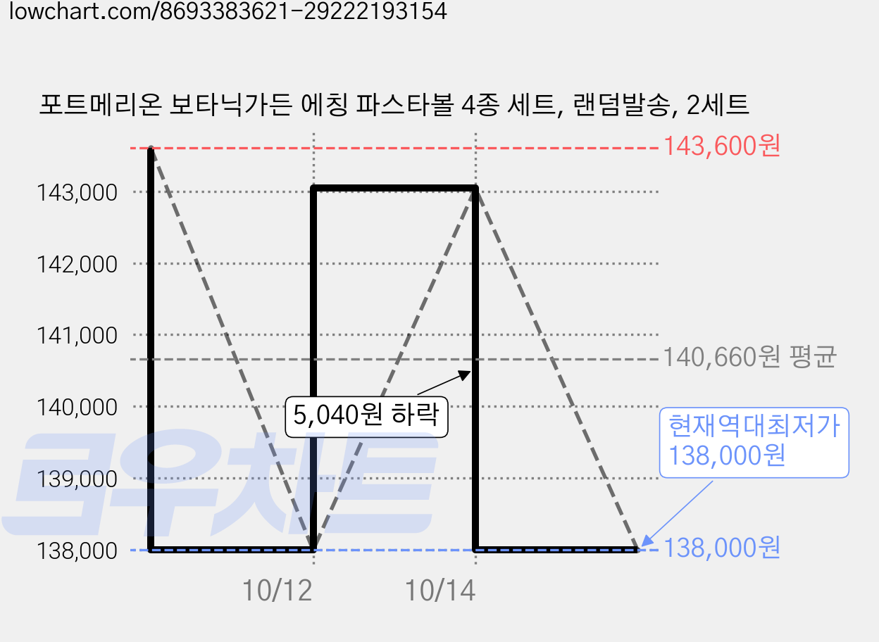 포트메리온 보타닉가든 에칭 파스타볼 4종 세트, 랜덤발송, 2세트 가격 변동 차트, 현재가 138,000원, 역대최저가