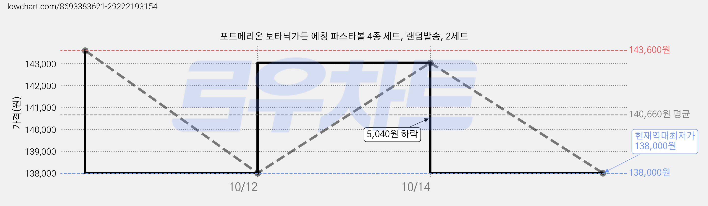 포트메리온 보타닉가든 에칭 파스타볼 4종 세트, 랜덤발송, 2세트 가격 변동 차트, 현재가 138,000원, 역대최저가