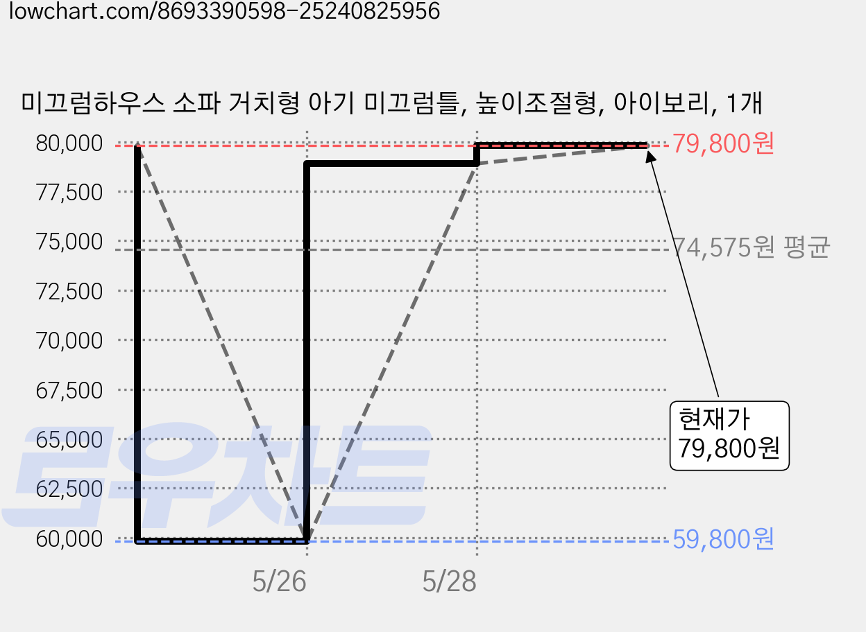 미끄럼하우스 소파 거치형 아기 미끄럼틀, 높이조절형, 아이보리, 1개 가격 변동 차트, 현재가 79,800원, 관측 최저가 59,800원