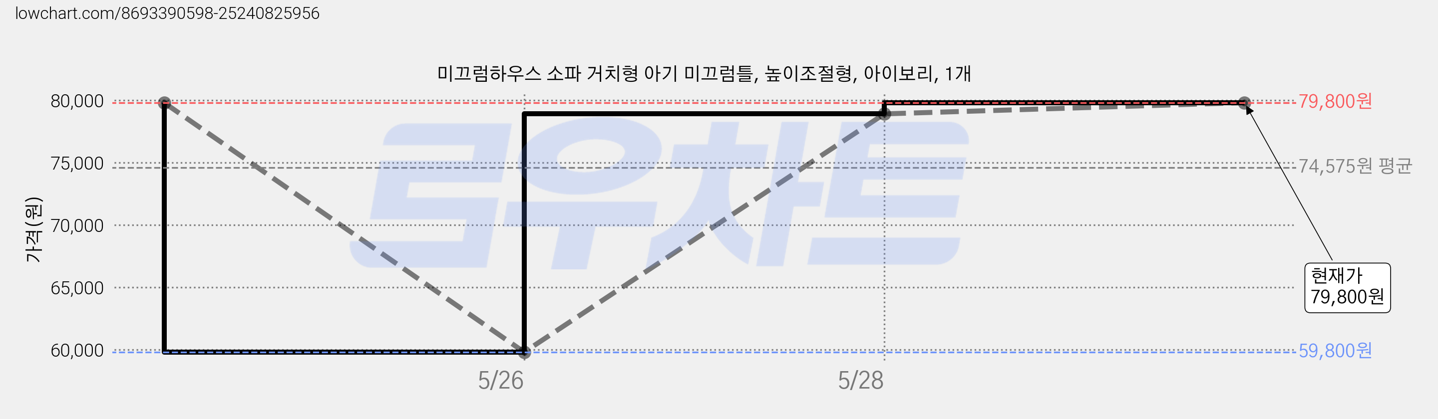 미끄럼하우스 소파 거치형 아기 미끄럼틀, 높이조절형, 아이보리, 1개 가격 변동 차트, 현재가 79,800원, 관측 최저가 59,800원