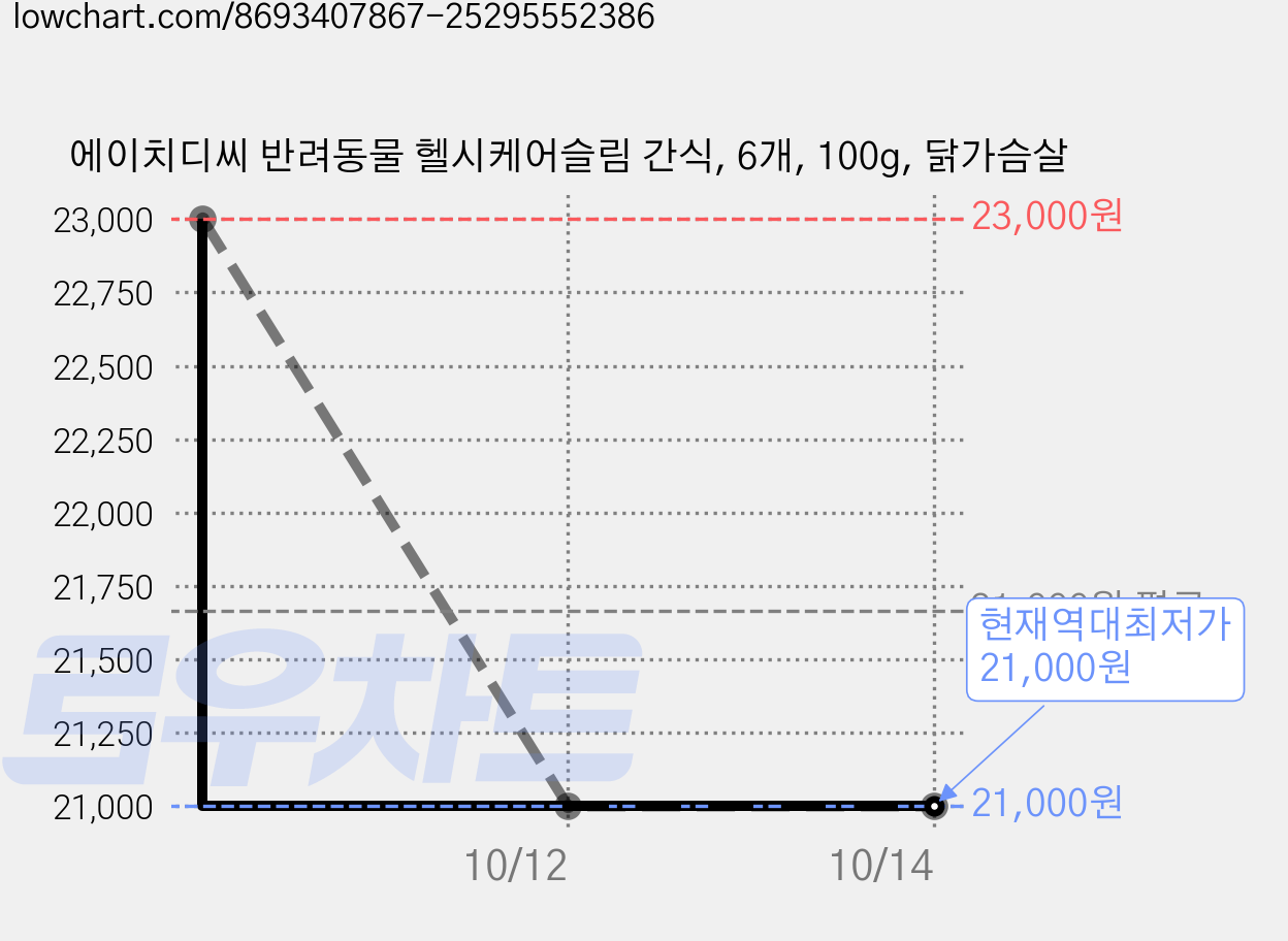 에이치디씨 반려동물 헬시케어슬림 간식, 6개, 100g, 닭가슴살 가격 변동 차트, 현재가 21,000원, 역대최저가