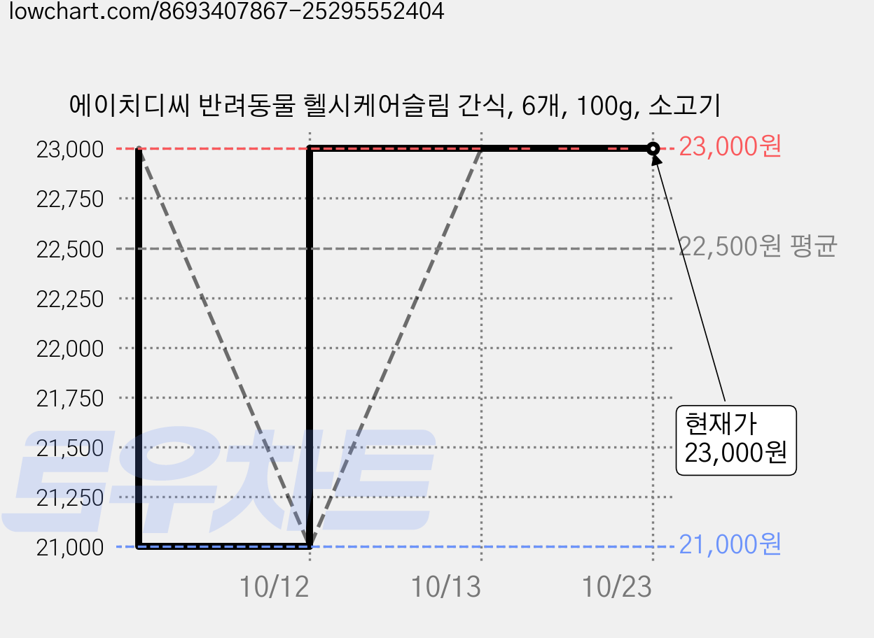 에이치디씨 반려동물 헬시케어슬림 간식, 6개, 100g, 소고기 가격 변동 차트, 현재가 23,000원, 관측 최저가 21,000원