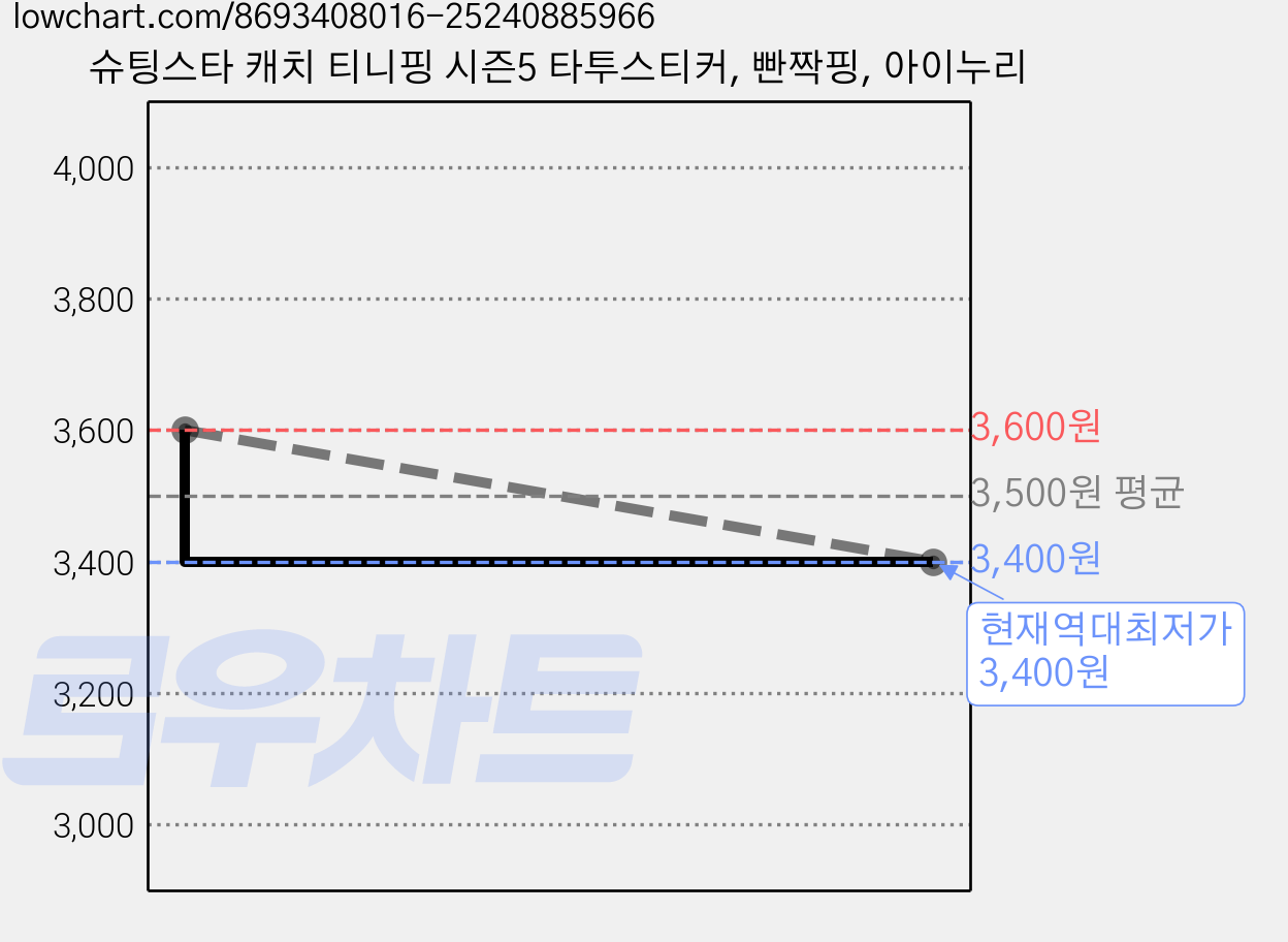 슈팅스타 캐치 티니핑 시즌5 타투스티커, 빤짝핑, 아이누리 가격 변동 차트, 현재가 3,400원, 역대최저가