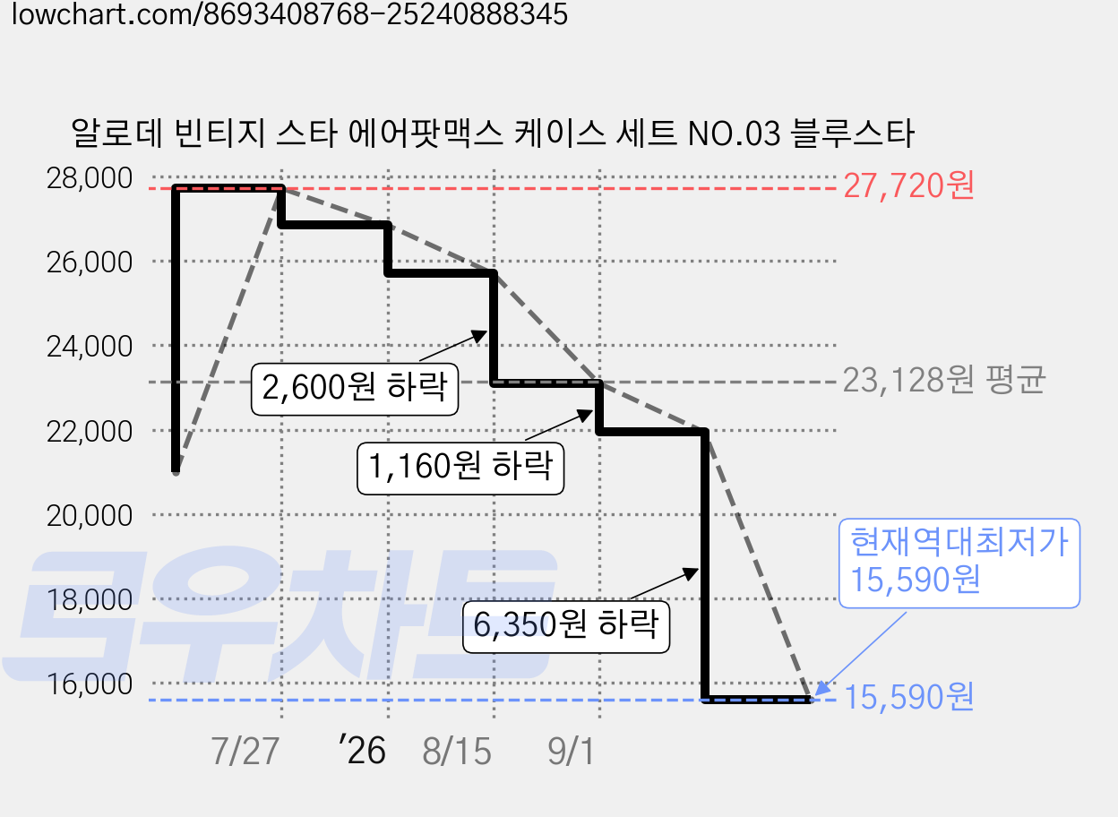 알로데 빈티지 스타 에어팟맥스 케이스 세트 NO.03 블루스타 가격 변동 차트, 현재가 15,590원, 역대최저가