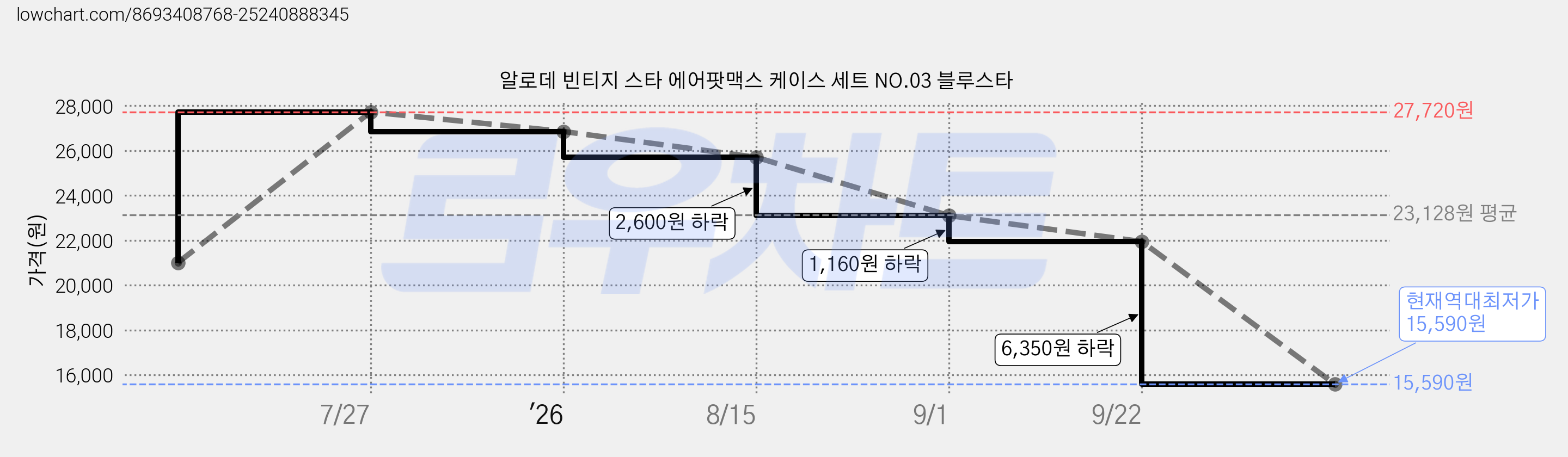 알로데 빈티지 스타 에어팟맥스 케이스 세트 NO.03 블루스타 가격 변동 차트, 현재가 15,590원, 역대최저가