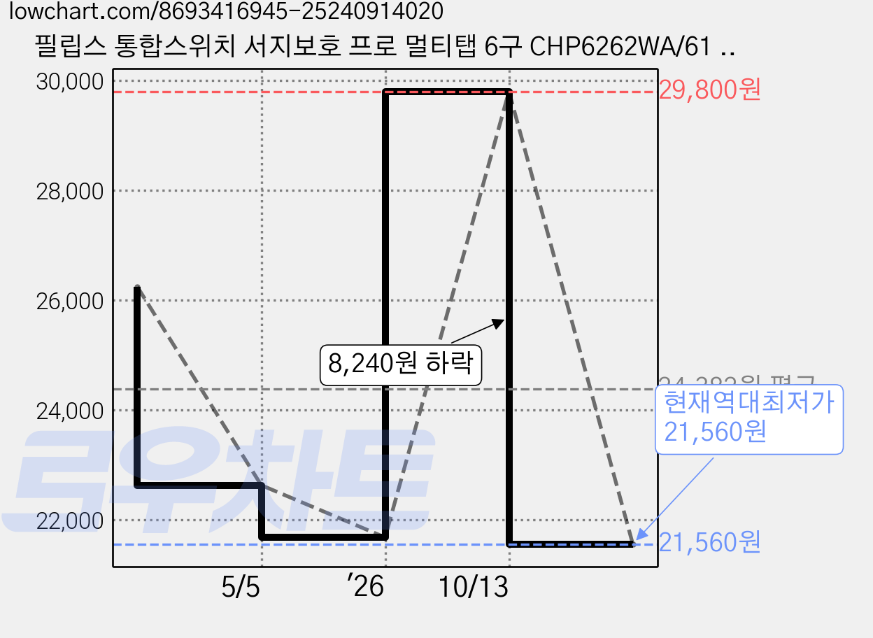 필립스 통합스위치 서지보호 프로 멀티탭 6구 CHP6262WA/61 16A 250V, 2m, 화이트, 1개 가격 변동 차트, 현재가 21,560원, 역대최저가