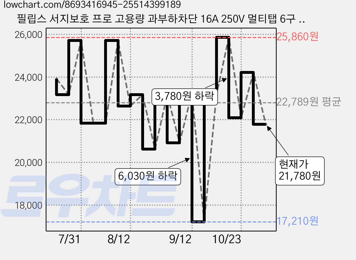 필립스 서지보호 프로 고용량 과부하차단 16A 250V 멀티탭 6구 CHP6262GA/61, 2m, 그레이, 1개 가격 변동 차트, 현재가 21,780원, 관측 최저가 17,210원