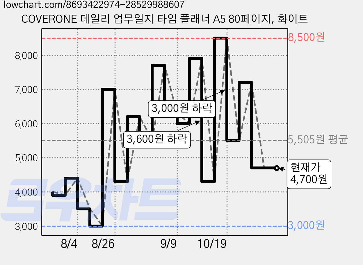 COVERONE 데일리 업무일지 타임 플래너 A5 80페이지, 화이트 가격 변동 차트, 현재가 4,700원, 관측 최저가 3,000원