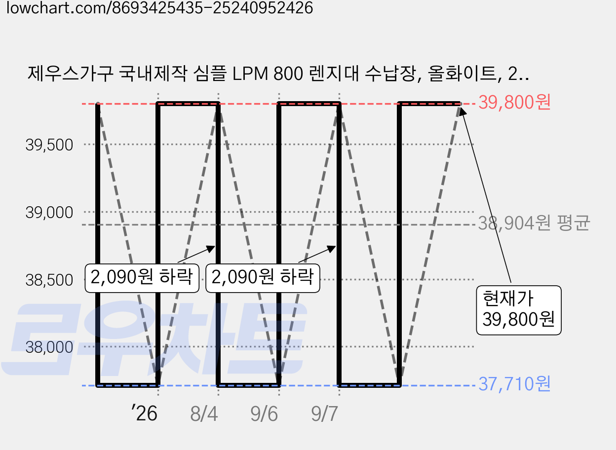 제우스가구 국내제작 심플 LPM 800 렌지대 수납장, 올화이트, 2단 가격 변동 차트, 현재가 39,800원, 관측 최저가 37,710원