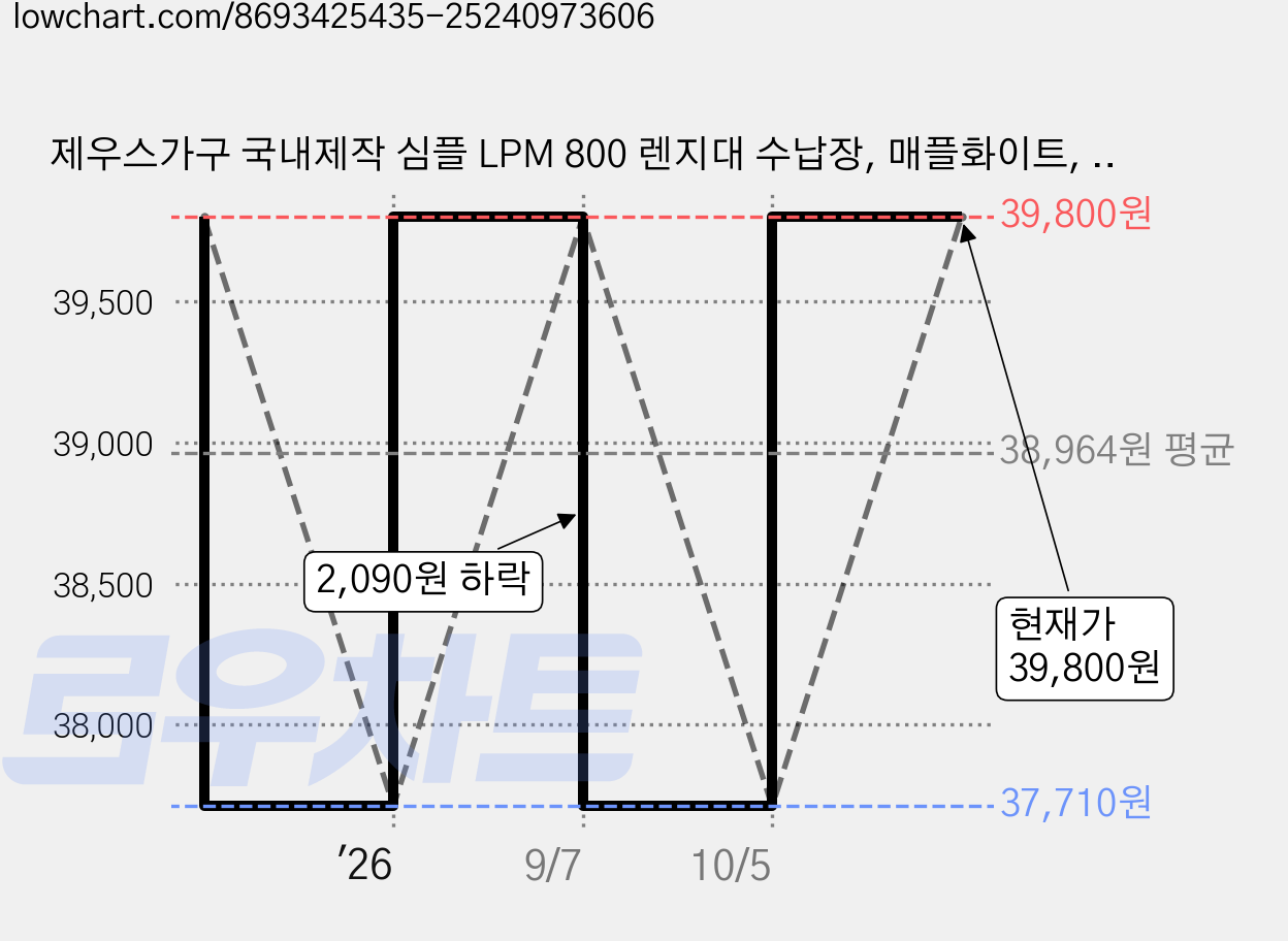 제우스가구 국내제작 심플 LPM 800 렌지대 수납장, 매플화이트, 2단 가격 변동 차트, 현재가 37,710원, 역대최저가