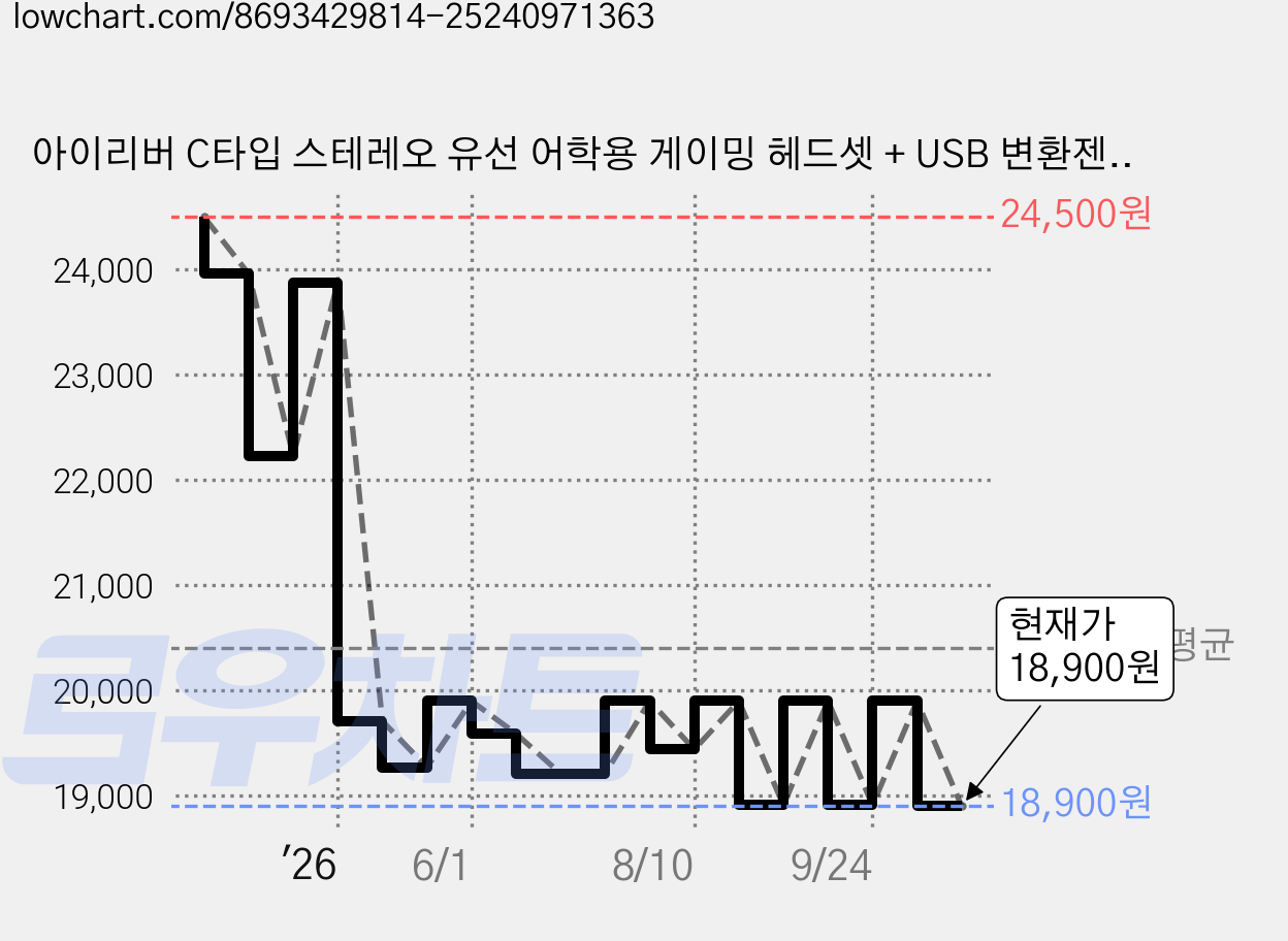 아이리버 C타입 스테레오 유선 어학용 게이밍 헤드셋 + USB 변환젠더 세트, 화이트, IGH-W7000C 가격 변동 차트, 현재가 18,900원, 관측 최저가 18,650원