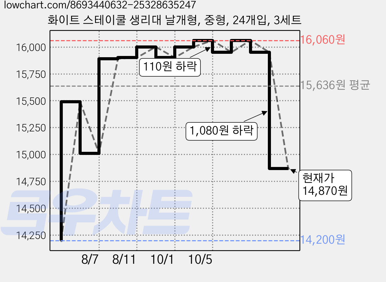 화이트 스테이쿨 생리대 날개형, 중형, 24개입, 3세트 가격 변동 차트, 현재가 14,870원, 관측 최저가 14,200원