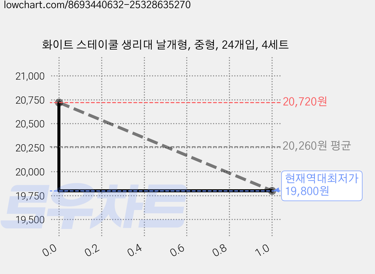 화이트 스테이쿨 생리대 날개형, 중형, 24개입, 4세트 가격 변동 차트, 현재가 19,800원, 역대최저가