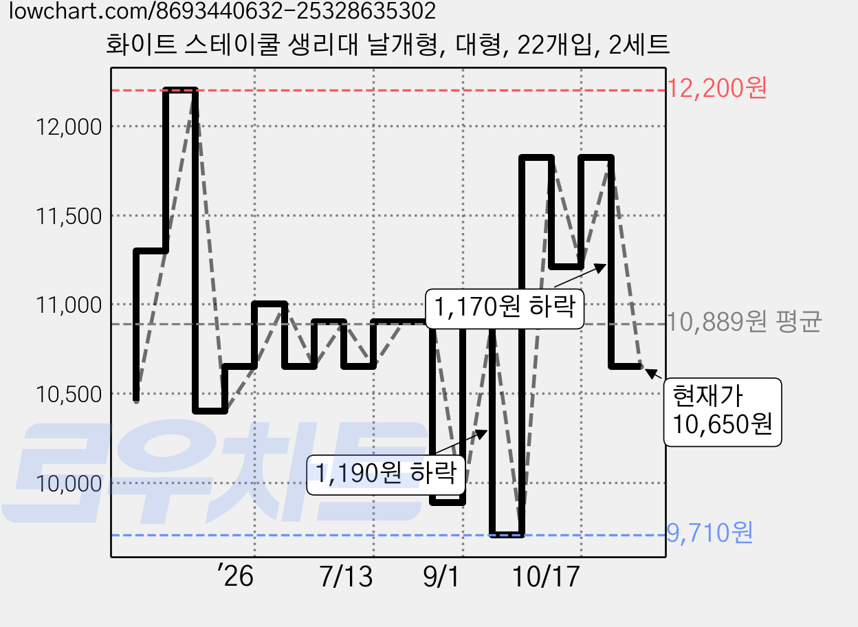 화이트 스테이쿨 생리대 날개형, 대형, 22개입, 2세트 가격 변동 차트, 현재가 10,650원, 관측 최저가 9,420원