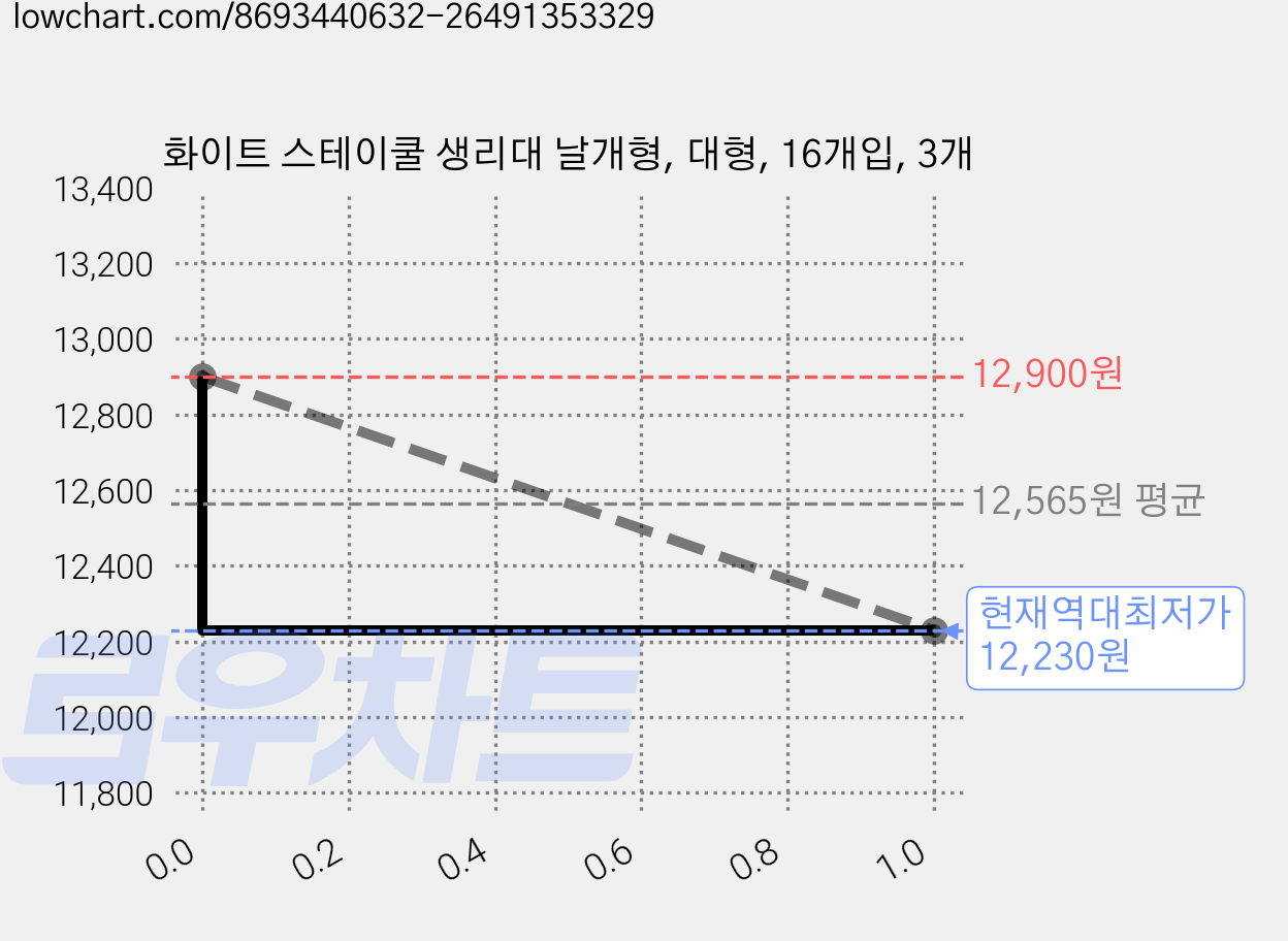 화이트 스테이쿨 생리대 날개형, 대형, 16개입, 3개 가격 변동 차트, 현재가 12,230원, 역대최저가