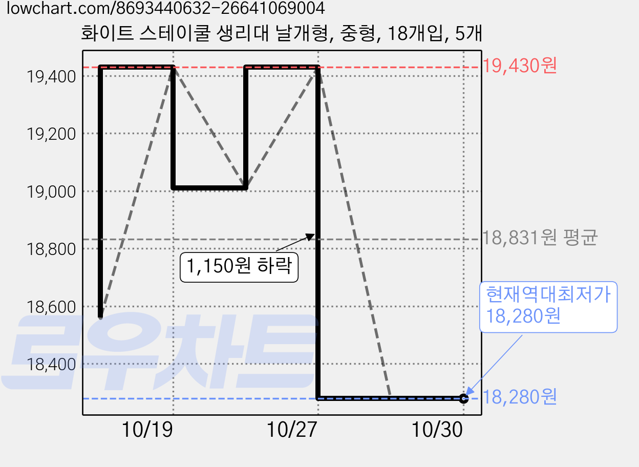 화이트 스테이쿨 생리대 날개형, 중형, 18개입, 5개 가격 변동 차트, 현재가 18,280원, 역대최저가