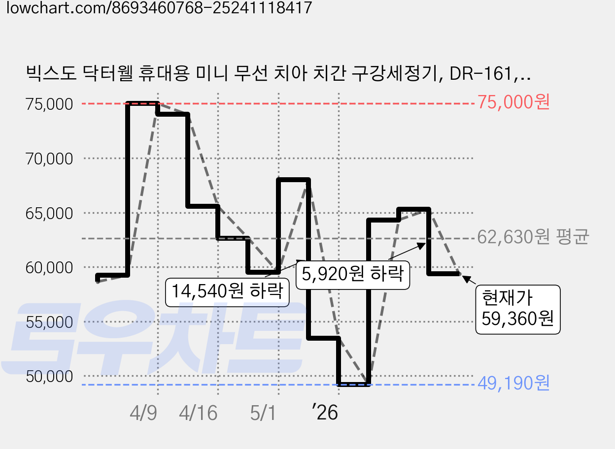빅스도 닥터웰 휴대용 미니 무선 치아 치간 구강세정기, DR-161, White 가격 변동 차트, 현재가 59,360원, 관측 최저가 49,190원