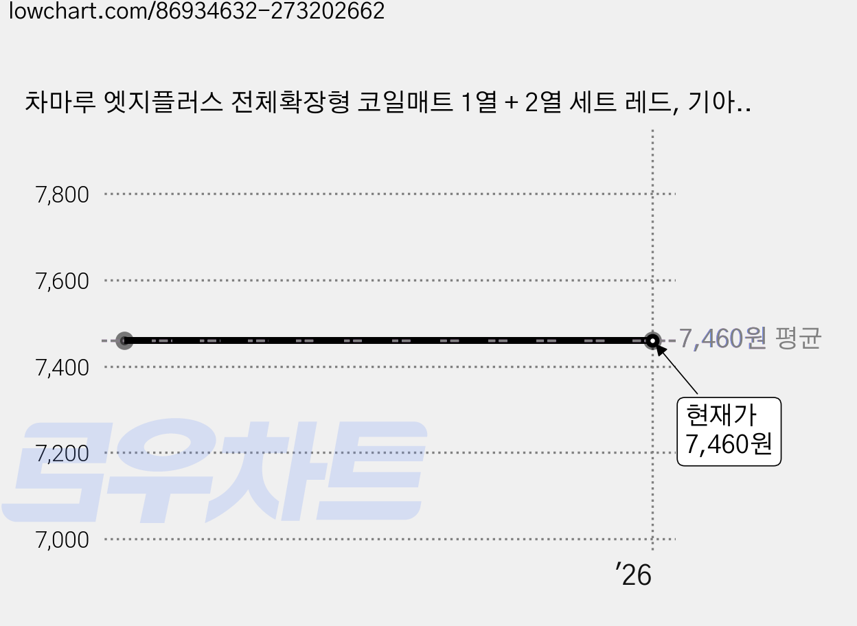 차마루 엣지플러스 전체확장형 코일매트 1열 + 2열 세트 레드, 기아, 뉴 프라이드 2005년 4월~2011년 9월(수동) 가격 변동 차트, 현재가 7,460원