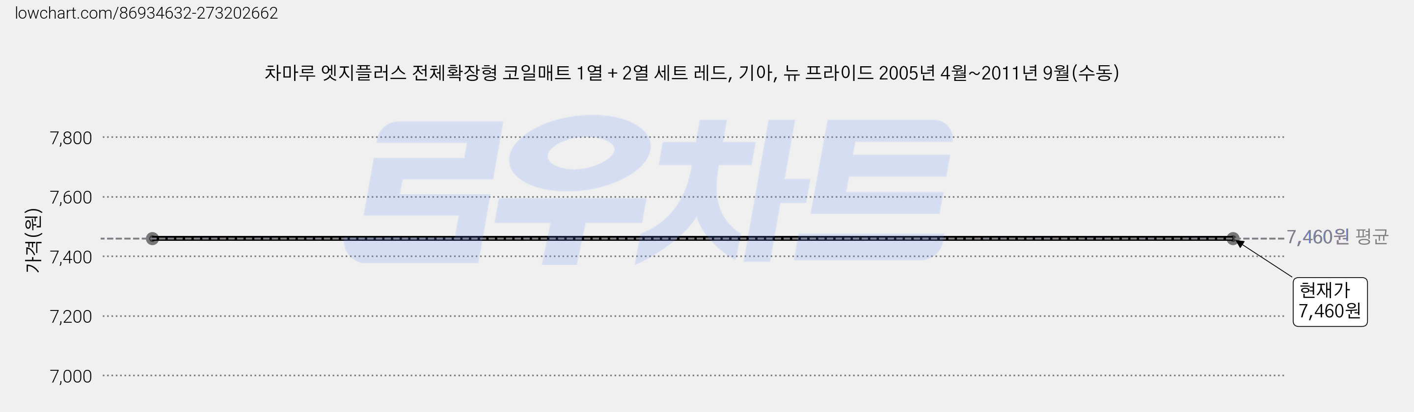 차마루 엣지플러스 전체확장형 코일매트 1열 + 2열 세트 레드, 기아, 뉴 프라이드 2005년 4월~2011년 9월(수동) 가격 변동 차트, 현재가 7,460원