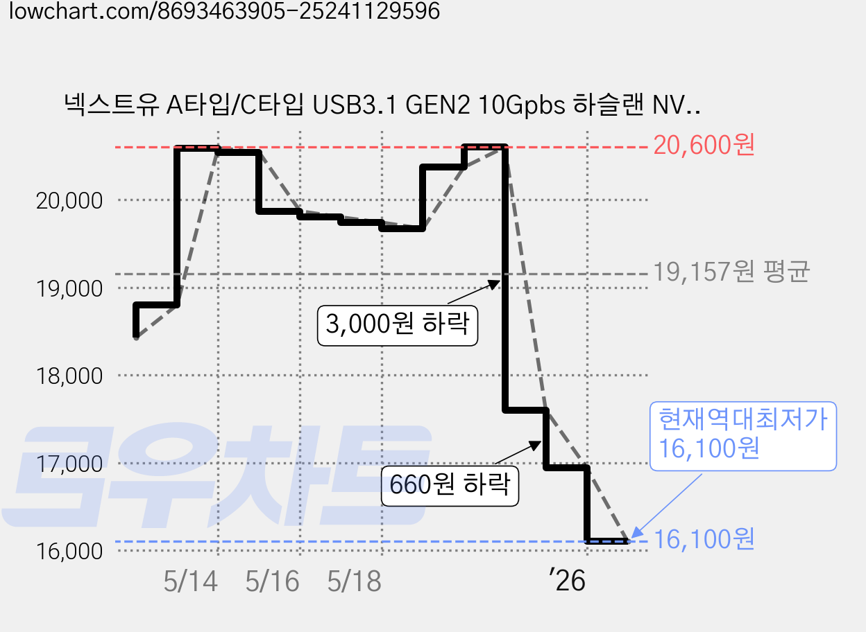 넥스트유 A타입/C타입 USB3.1 GEN2 10Gpbs 하슬랜 NVMe M2 SSD 외장하드 케이스, 회색, 10GB, M2362-COMBO 가격 변동 차트, 현재가 16,100원, 역대최저가