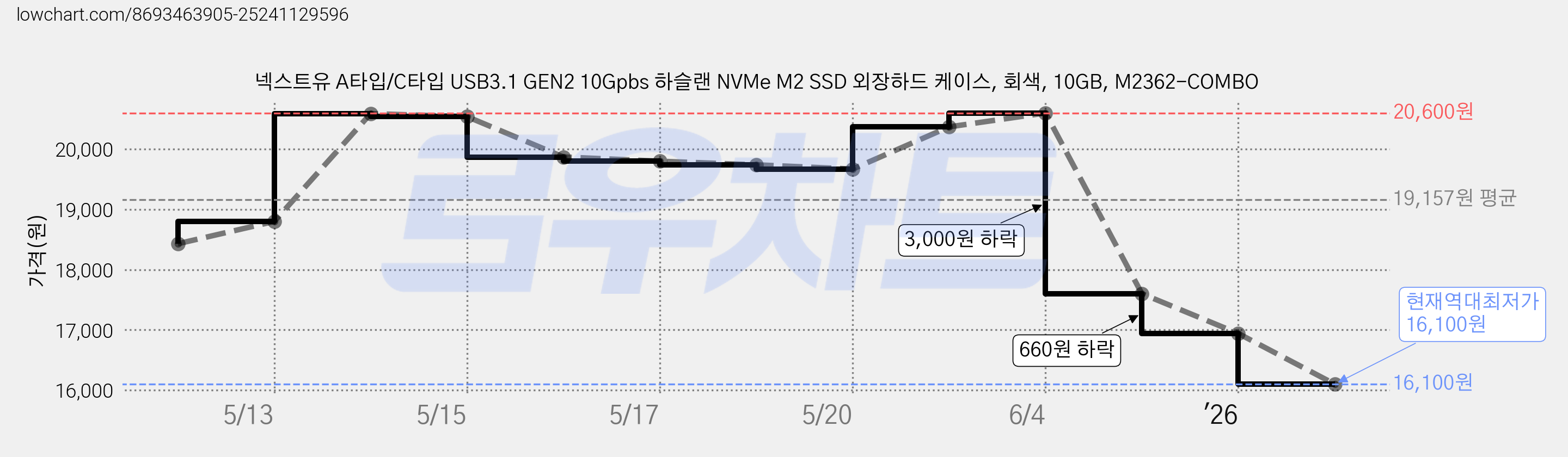 넥스트유 A타입/C타입 USB3.1 GEN2 10Gpbs 하슬랜 NVMe M2 SSD 외장하드 케이스, 회색, 10GB, M2362-COMBO 가격 변동 차트, 현재가 16,100원, 역대최저가