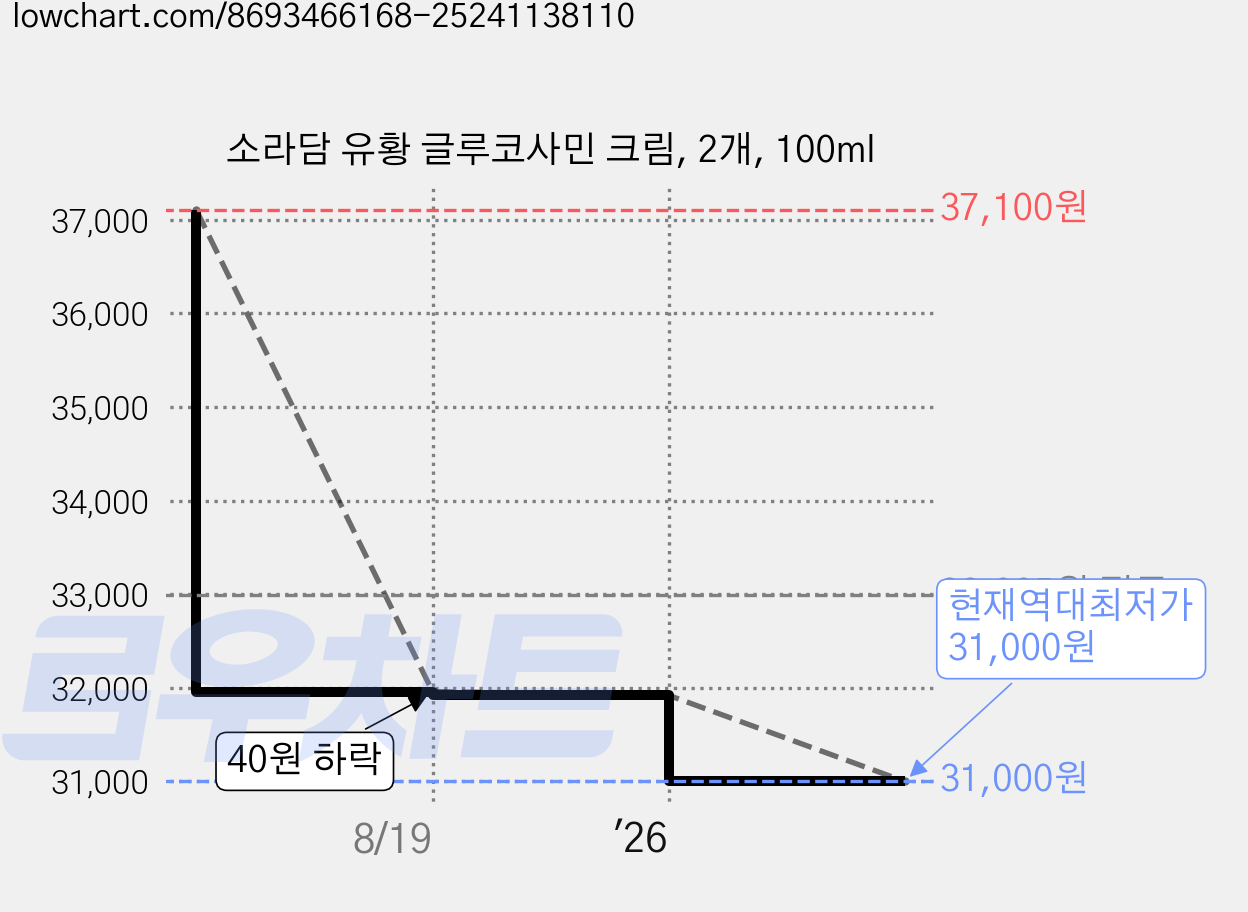 소라담 유황 글루코사민 크림, 2개, 100ml 가격 변동 차트, 현재가 31,000원, 역대최저가