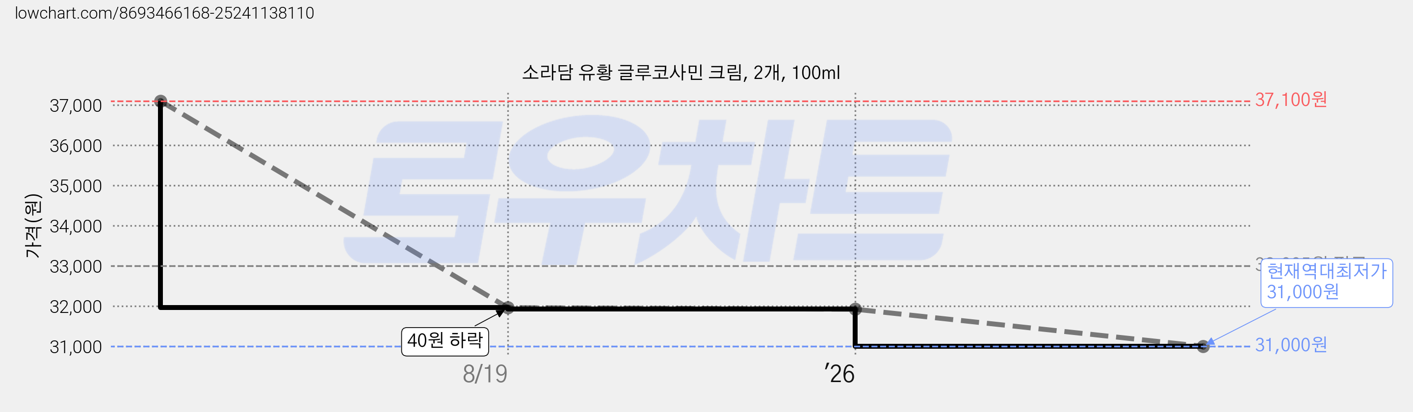 소라담 유황 글루코사민 크림, 2개, 100ml 가격 변동 차트, 현재가 31,000원, 역대최저가