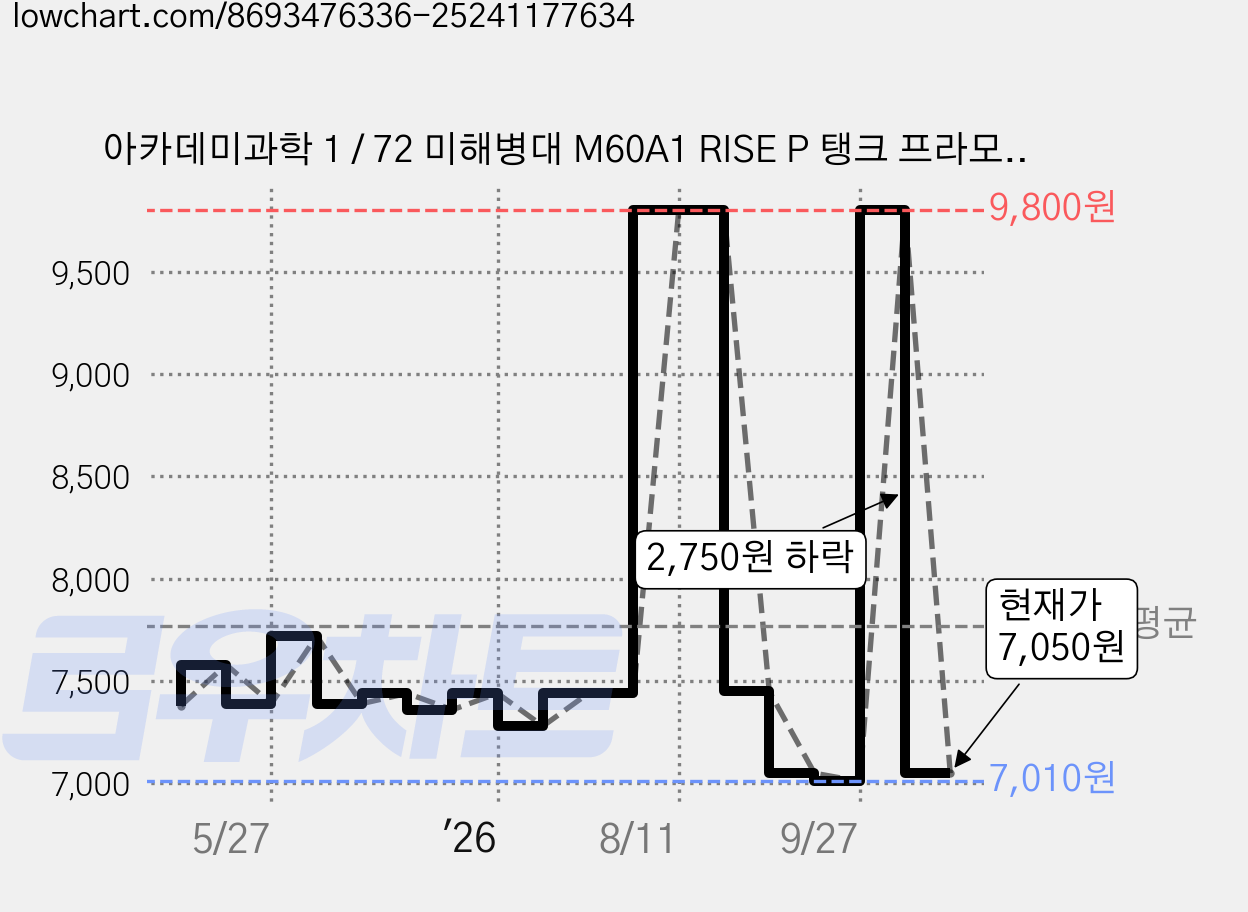 아카데미과학 1 / 72 미해병대 M60A1 RISE P 탱크 프라모델 13425, 1개 가격 변동 차트, 현재가 7,050원, 관측 최저가 6,930원