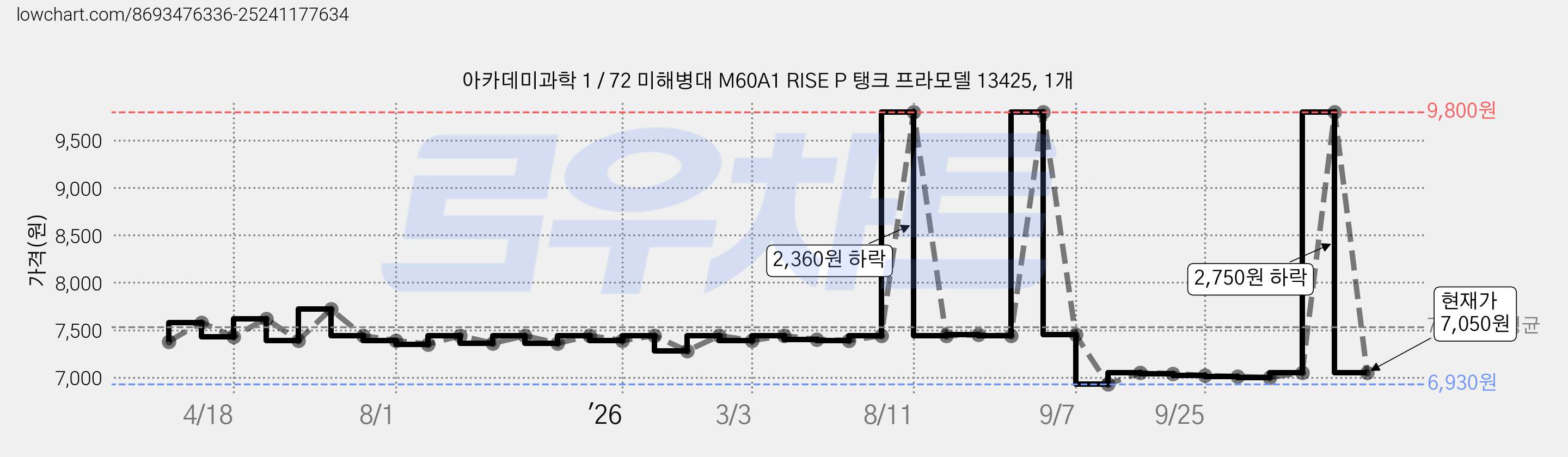 아카데미과학 1 / 72 미해병대 M60A1 RISE P 탱크 프라모델 13425, 1개 가격 변동 차트, 현재가 7,050원, 관측 최저가 6,930원