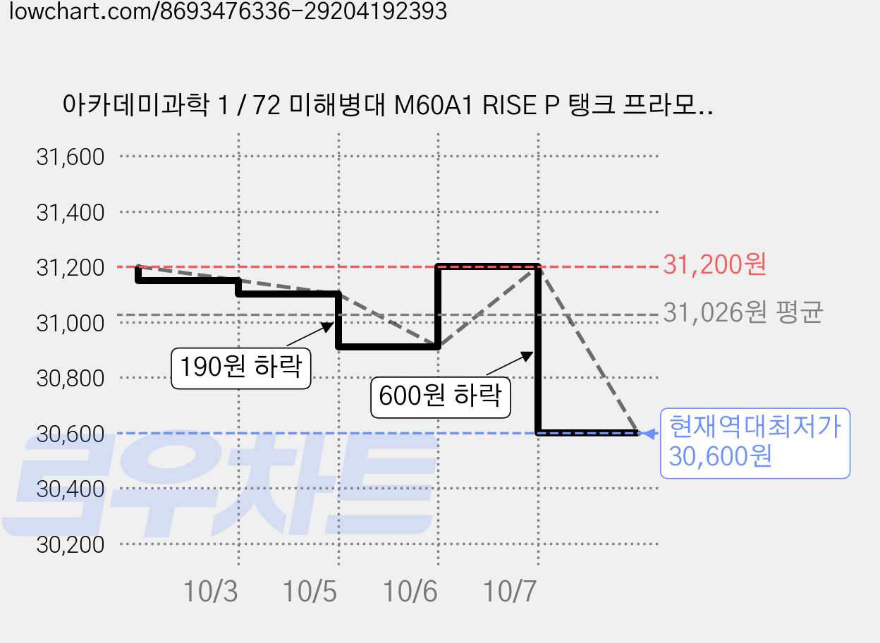 아카데미과학 1 / 72 미해병대 M60A1 RISE P 탱크 프라모델 13425, 5개 가격 변동 차트, 현재가 30,600원, 역대최저가