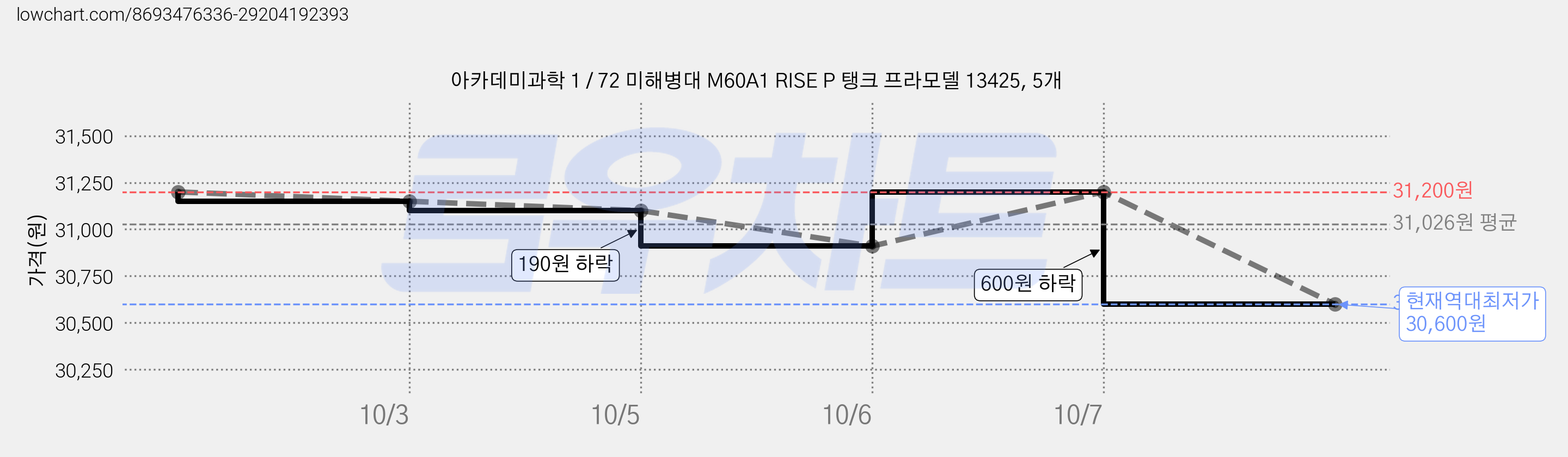 아카데미과학 1 / 72 미해병대 M60A1 RISE P 탱크 프라모델 13425, 5개 가격 변동 차트, 현재가 30,600원, 역대최저가