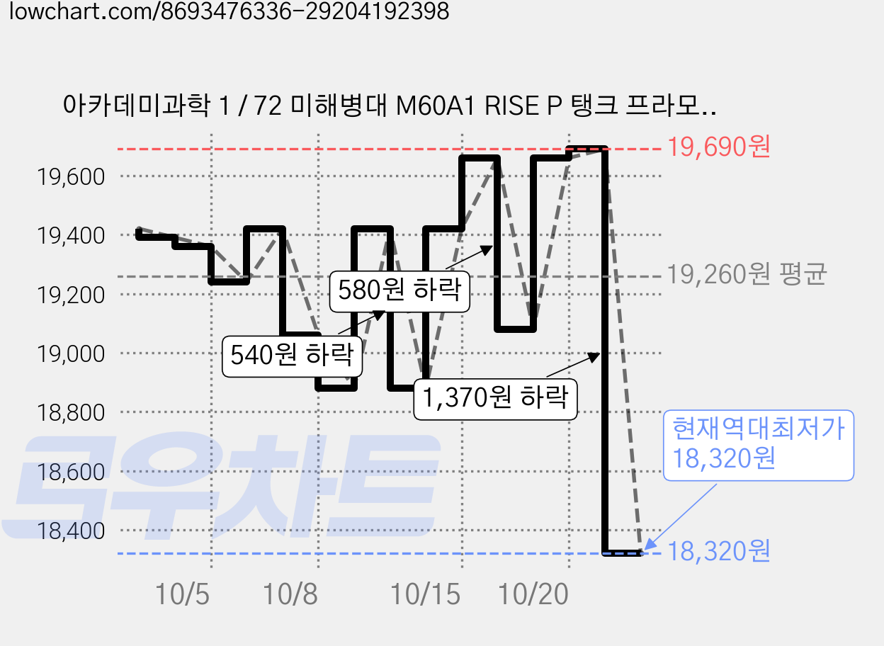 아카데미과학 1 / 72 미해병대 M60A1 RISE P 탱크 프라모델 13425, 3개 가격 변동 차트, 현재가 18,320원, 역대최저가