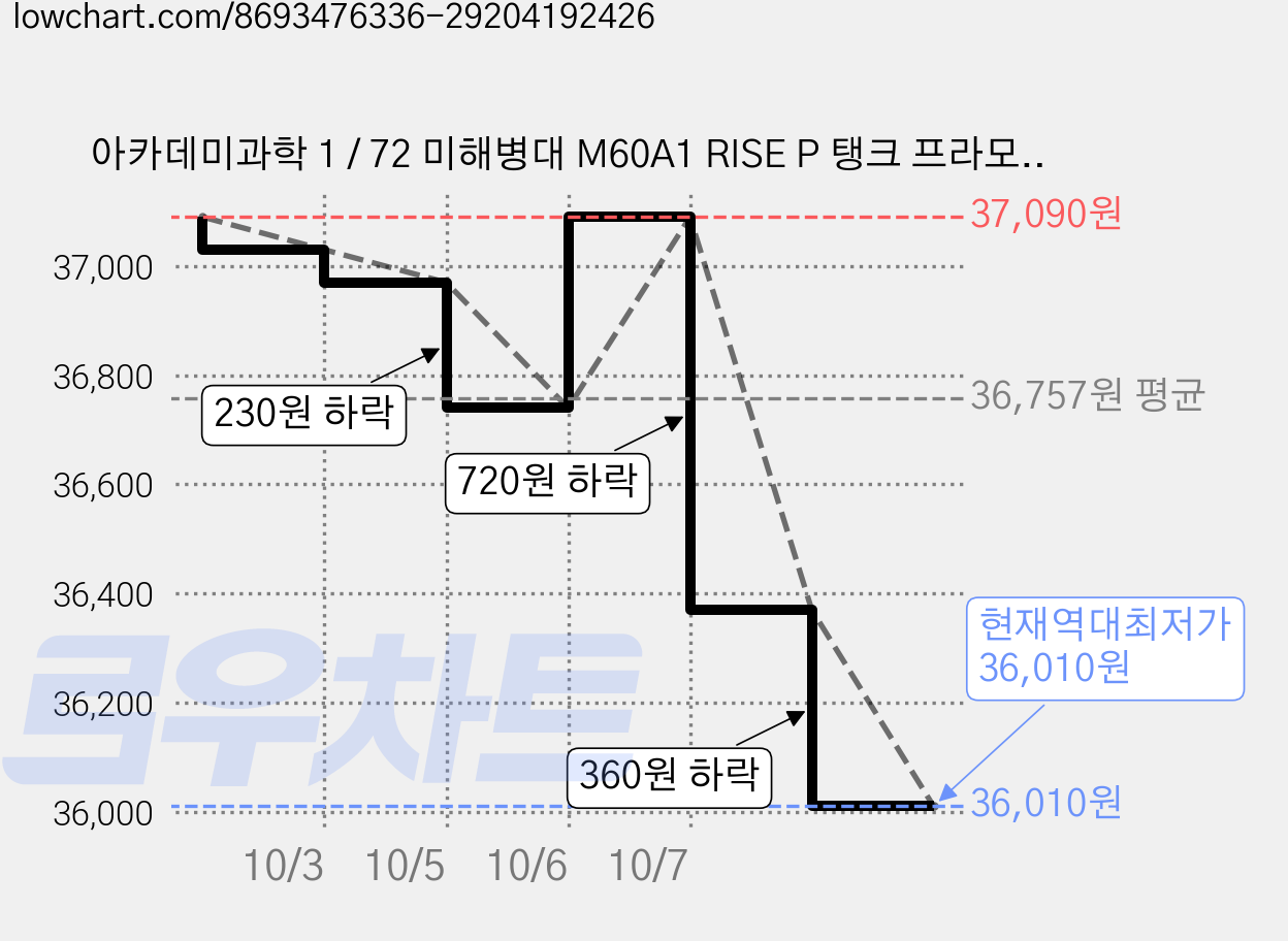 아카데미과학 1 / 72 미해병대 M60A1 RISE P 탱크 프라모델 13425, 6개 가격 변동 차트, 현재가 36,010원, 역대최저가