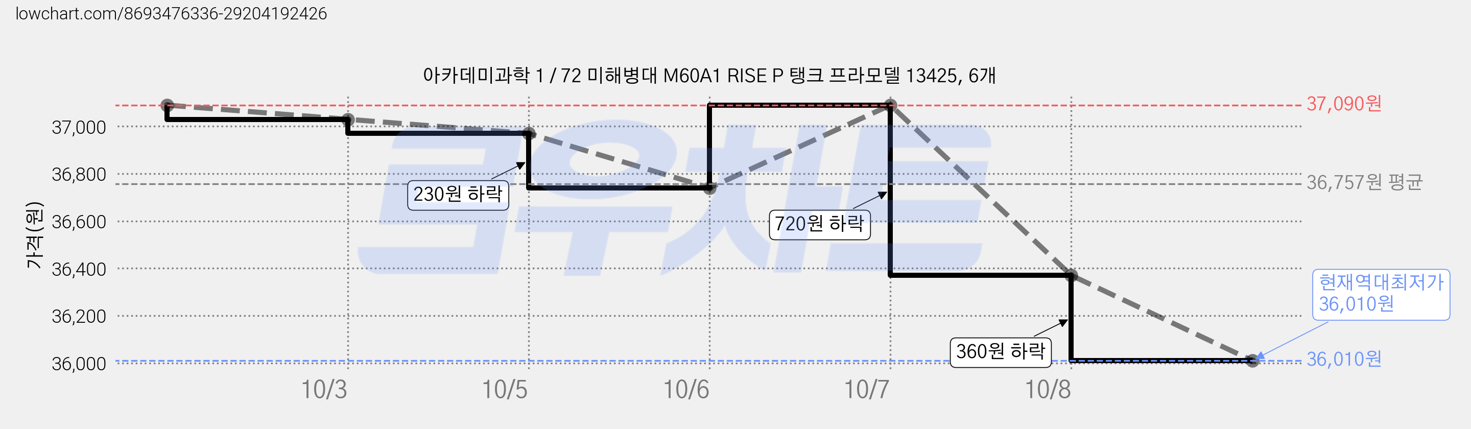 아카데미과학 1 / 72 미해병대 M60A1 RISE P 탱크 프라모델 13425, 6개 가격 변동 차트, 현재가 36,010원, 역대최저가