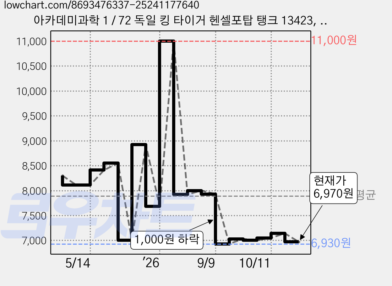 아카데미과학 1 / 72 독일 킹 타이거 헨셀포탑 탱크 13423, 1개 가격 변동 차트, 현재가 6,970원, 관측 최저가 6,930원