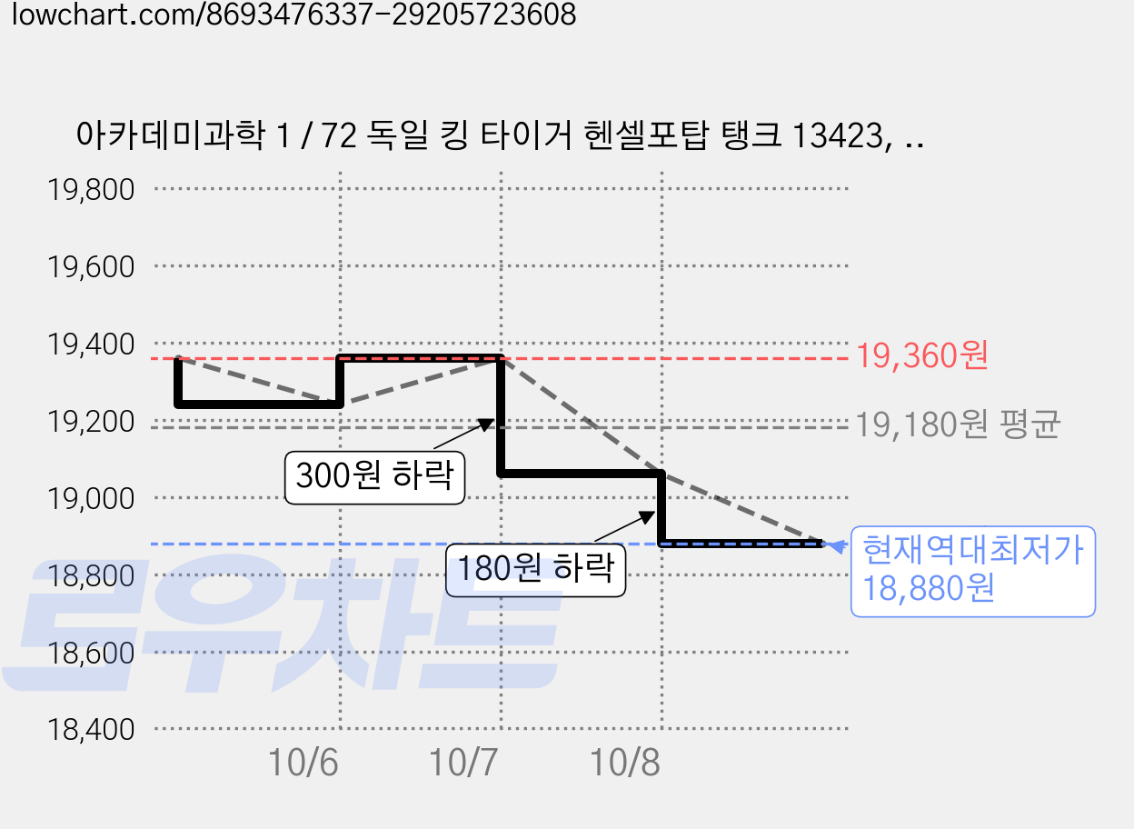 아카데미과학 1 / 72 독일 킹 타이거 헨셀포탑 탱크 13423, 3개 가격 변동 차트, 현재가 18,880원, 역대최저가