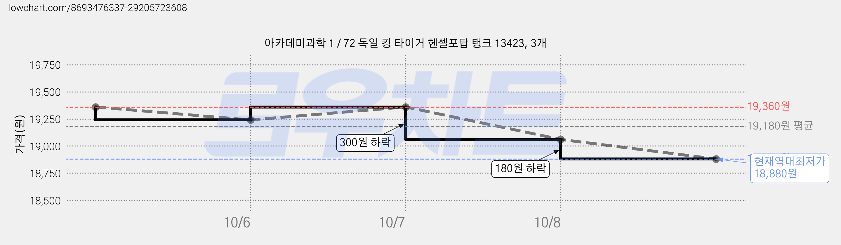 아카데미과학 1 / 72 독일 킹 타이거 헨셀포탑 탱크 13423, 3개 가격 변동 차트, 현재가 18,880원, 역대최저가