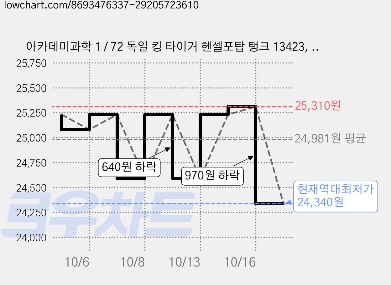 아카데미과학 1 / 72 독일 킹 타이거 헨셀포탑 탱크 13423, 4개 가격 변동 차트, 현재가 24,340원, 역대최저가