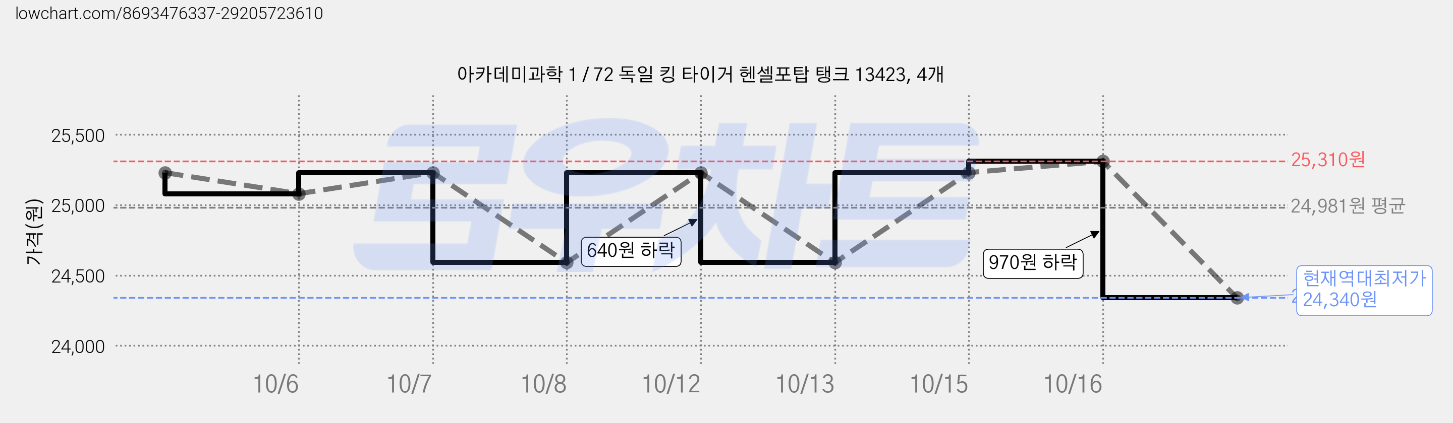 아카데미과학 1 / 72 독일 킹 타이거 헨셀포탑 탱크 13423, 4개 가격 변동 차트, 현재가 24,340원, 역대최저가