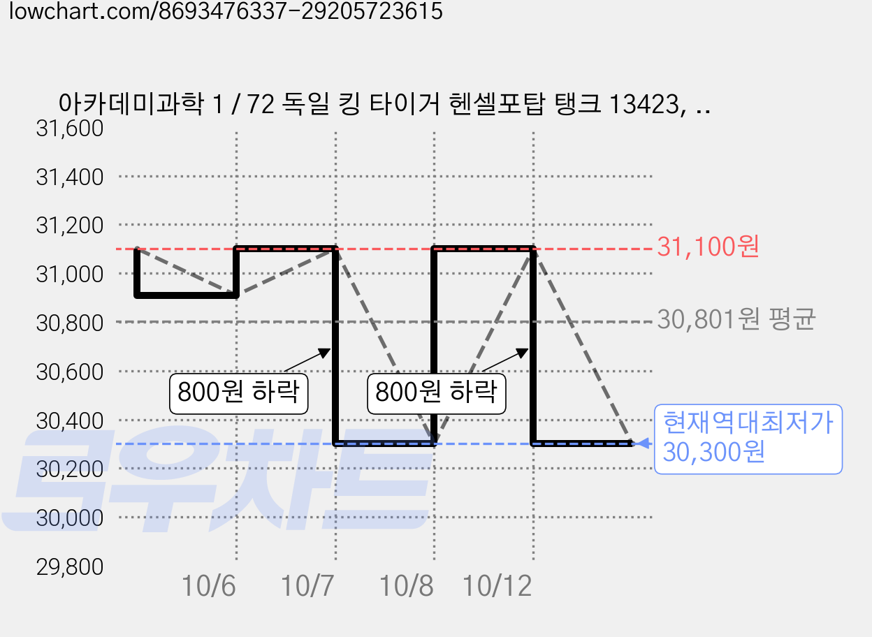 아카데미과학 1 / 72 독일 킹 타이거 헨셀포탑 탱크 13423, 5개 가격 변동 차트, 현재가 30,300원, 역대최저가
