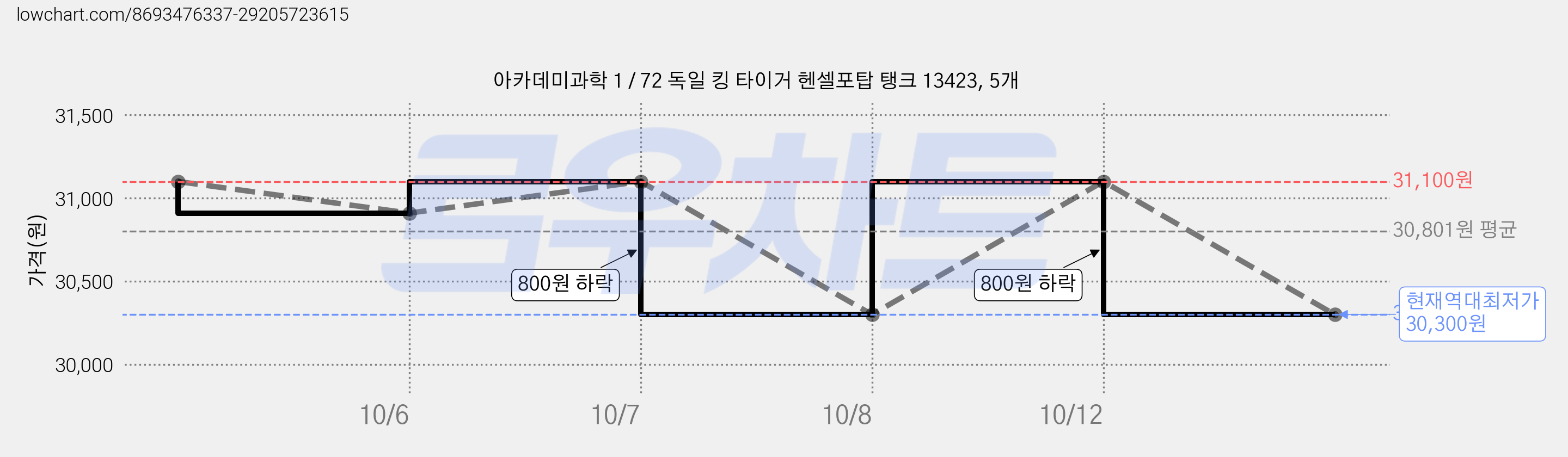 아카데미과학 1 / 72 독일 킹 타이거 헨셀포탑 탱크 13423, 5개 가격 변동 차트, 현재가 30,300원, 역대최저가